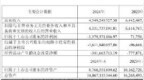 净利降<em>2022</em>%、研发减千人、齐向东降薪！「网安一哥」奇安信怎么了？