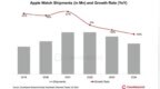 连续 2 年下滑：CounterPoint 称 2024 年苹果 Apple <em>Watch</em> 出货量同比下降 19%