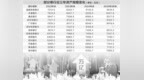 银行争相冲刺万亿规模 后备军团阵容强大
