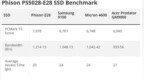 PCIe 5.0 SSD主控真·王者！群联E28实测甩三星9100 <em>Pro</em>一大截
