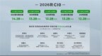 击穿中型家用智能SUV底价！2026款零跑<em>C10</em>上市：12.28万起
