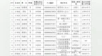 名单公示！景德镇12名特殊工种职工拟办理提前退休手续