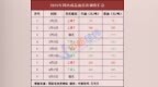 国内油价或年内第五降 加满一箱将少花9元