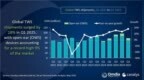 Canalys报告2025Q1全球TWS耳机出货量：苹果同比增12%