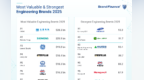 《Brand Finance 2025年全球工程品牌价值榜》出炉