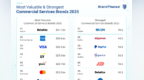 《Brand Finance 2025年全球商务服务品牌价值榜》出炉
