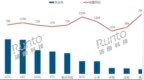 电竞显示器5月销量激增50%：<em>AOC</em>重回榜首 小米第7