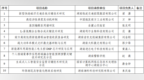 湖南2025年拟立项10个省重大科技攻关项目