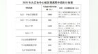 2025年九江市中心城区普通高中招生计划公布