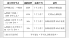 万宁出台住宿退订新规！符合条件最高可享无理由全额退款保障