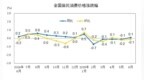 2025年6月份居民消费价格同比上涨0.1%