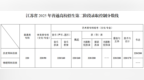 江苏省2025年普通高校招生第二阶段录取控制分数线出炉！