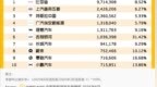 中国新能源汽车活跃量<em>TOP</em> 10出炉：特斯拉第三 吉利银河最猛
