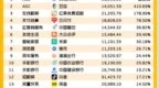 用户增速最快的亿级<em>APP</em> TOP20出炉：DeepSeek排第一