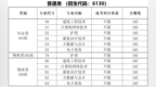 黄河科技学院专科批征集志愿公告