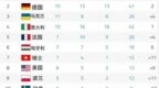 成都世运会最新金牌榜：中国21金排第一，四队破双，乌克兰升第三