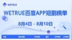 8月第2周百度<em>app</em>短剧热度榜：《婚礼当天我后悔了》第一