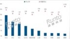 中国电竞显示器线上销量<em>TOP</em> 10：AOC大涨94%夺销量冠军 小米第6