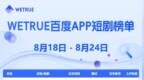 8月第4周百度<em>app</em>短剧热度榜：《觉悟之日，夺魁之时》第一