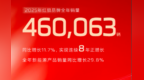 一汽红旗2025年全年销量突破46万辆，同比增长11.7%