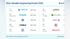 《Brand Finance 2026年全球工程品牌价值榜》出炉