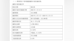 安徽一上市企业副董事长减持12.5万股，金额达459万元