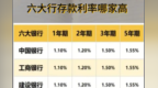 中小银行存款利率涨跌不一　“2字头”产品尚未绝迹