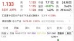 550亿级营收+295亿募资，长鑫科技解锁国产存储IPO新高度！最低费率的芯片ETF汇添富(516920)放量大涨近3%