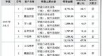 鸿仕达冲刺北交所：收入六成依赖苹果产业链，近半募集资金将用于还贷补流