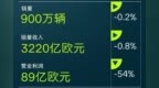 大众汽车集团2025年销售收入3219亿欧元，同比微降0.8%