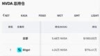 数据：Bitget 英伟达（NVDA）合约持仓量占全网 77.4%