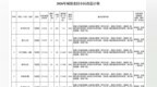 涉及住户7568户！黄山市今年计划改造24个城镇老旧小区