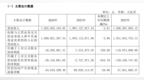 惠发食品2025年年报出炉：营收降26.78%、净利润亏损6955.19万元