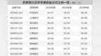 A股上市银行派发“红包”近6500亿元