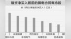 算电协同概念迎“盛夏”　5股获融资净买入超亿元