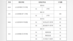 烟台市2026年初中后高职招生计划