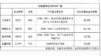 累计亏掉366亿，半年赚回超百亿：长鑫科技冲刺科创板