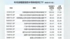 半导体ETF涨幅霸榜　公募提示短期超买风险