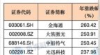“两长”相约A股：半导体又被点燃，9只个股年内已涨超200%