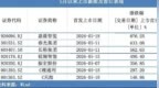 朗信开盘涨536%：3.37亿流通盘如何撬动百亿市值？