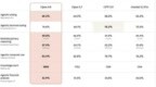 Anthropic估值万亿，但Claude 4.8没那么惊艳