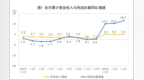 2026年1—4月份全国规模以上工业企业利润增长18.2%