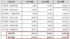 IPO雷达｜遭遇集采冲击波，济人药业核心产品持续承压！推广费用率远超同行