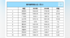 深圳常住人口首破1800万　去年增量居全国城市首位