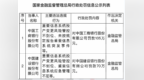 工行、建行、中信等四家银行违规，被国家金融监管部门合计罚款1395万元！
