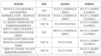 枣庄6项目入选省人才知识更新高级研修项目