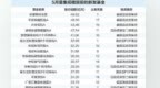 数量与规模双攀升　上月新基金发行破千亿