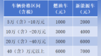 最高补贴7000元！常州金坛购车福利延续