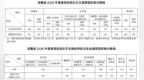 安徽省2026年普通高校招生录取控制分数线公布