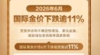 国际黄金价格6月跌逾11%　或难现实质性反弹